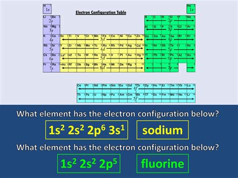 Which element has the electron configuration of 1s2 2s2 2p6 3s1 .